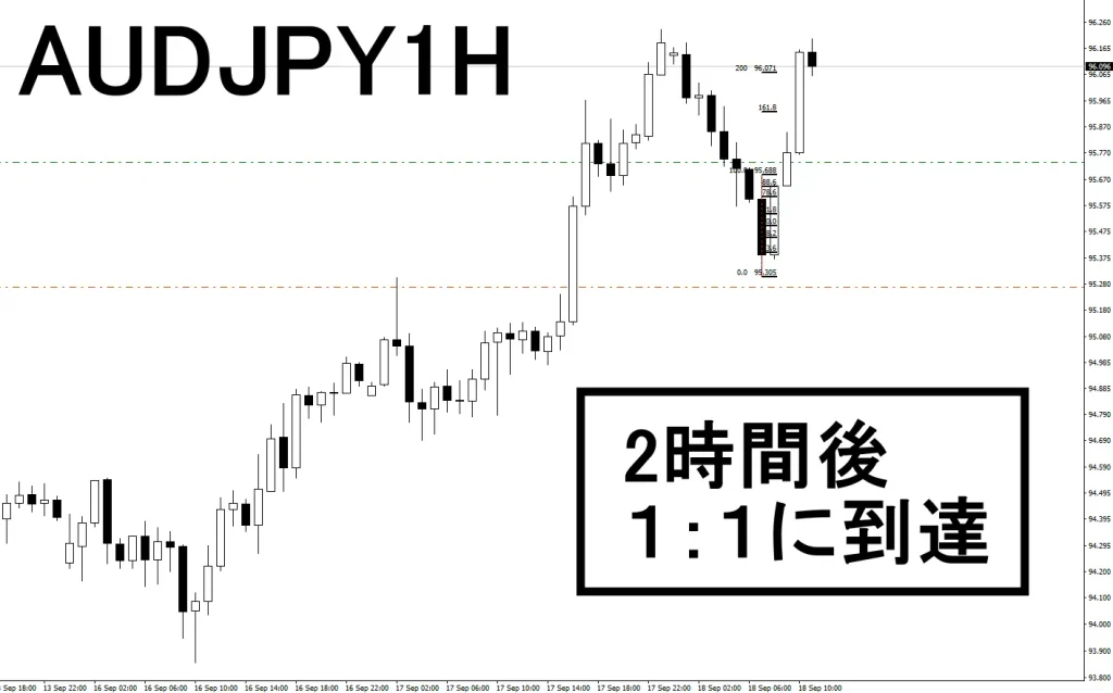 FXスマホアプリAUDJPY1H2時間後１：１