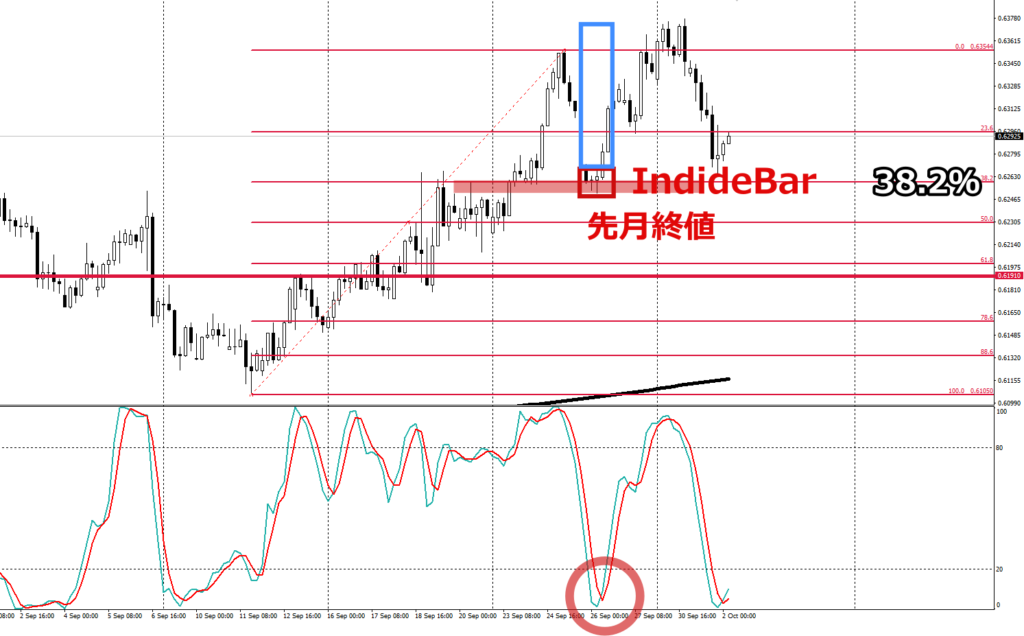 NZDUSD4Hエントリー根拠