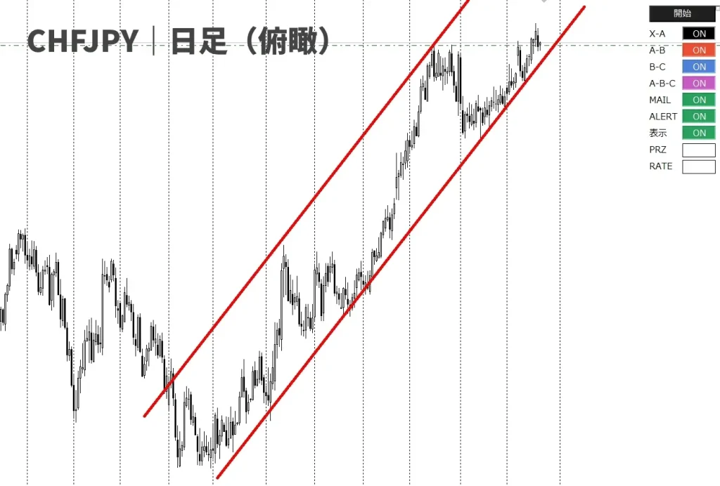 トレンドナビ日足俯瞰
