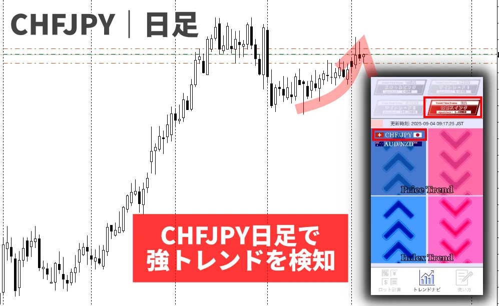 トレンドナビ｜CHFJPY日足