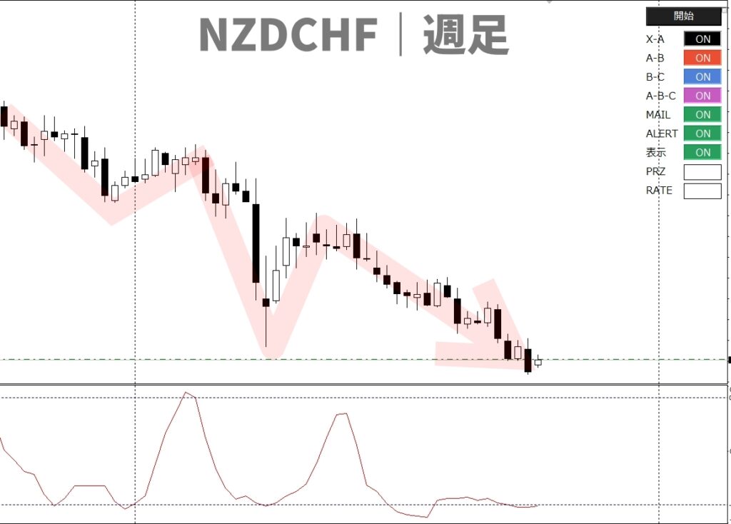 トレンドナビFX週足分析