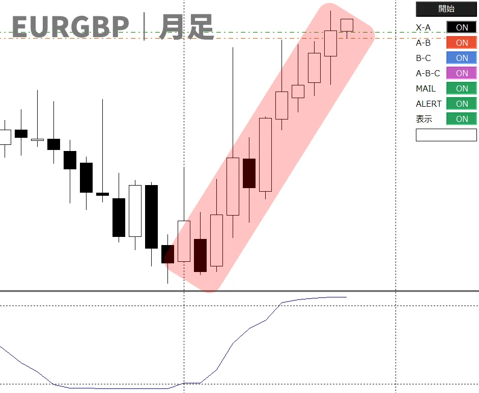 FXトレンドナビ月足分析