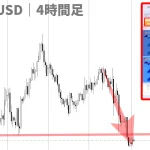 FXスマホアプリ「トレンドナビ」｜2025/11/03｜EURUSDの強いダウントレンドを検知！4時間足の鉄板戻り売りでリスクリワード1:4を達成