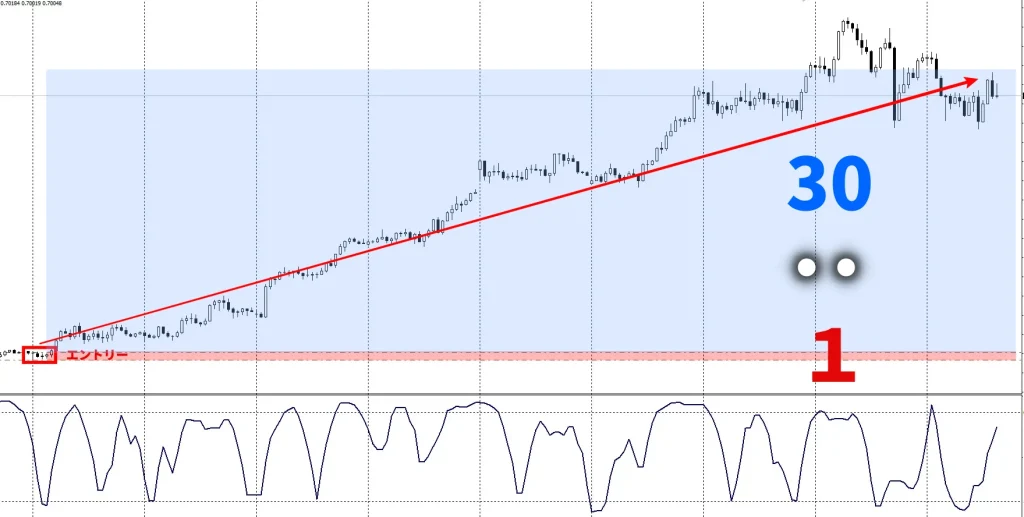 FXスマホアプリ「トレンドナビ」｜2026/01/20｜RR1:30は偶然じゃない。AUDUSDで2週間伸ばし切ったリアルトレードの全分析